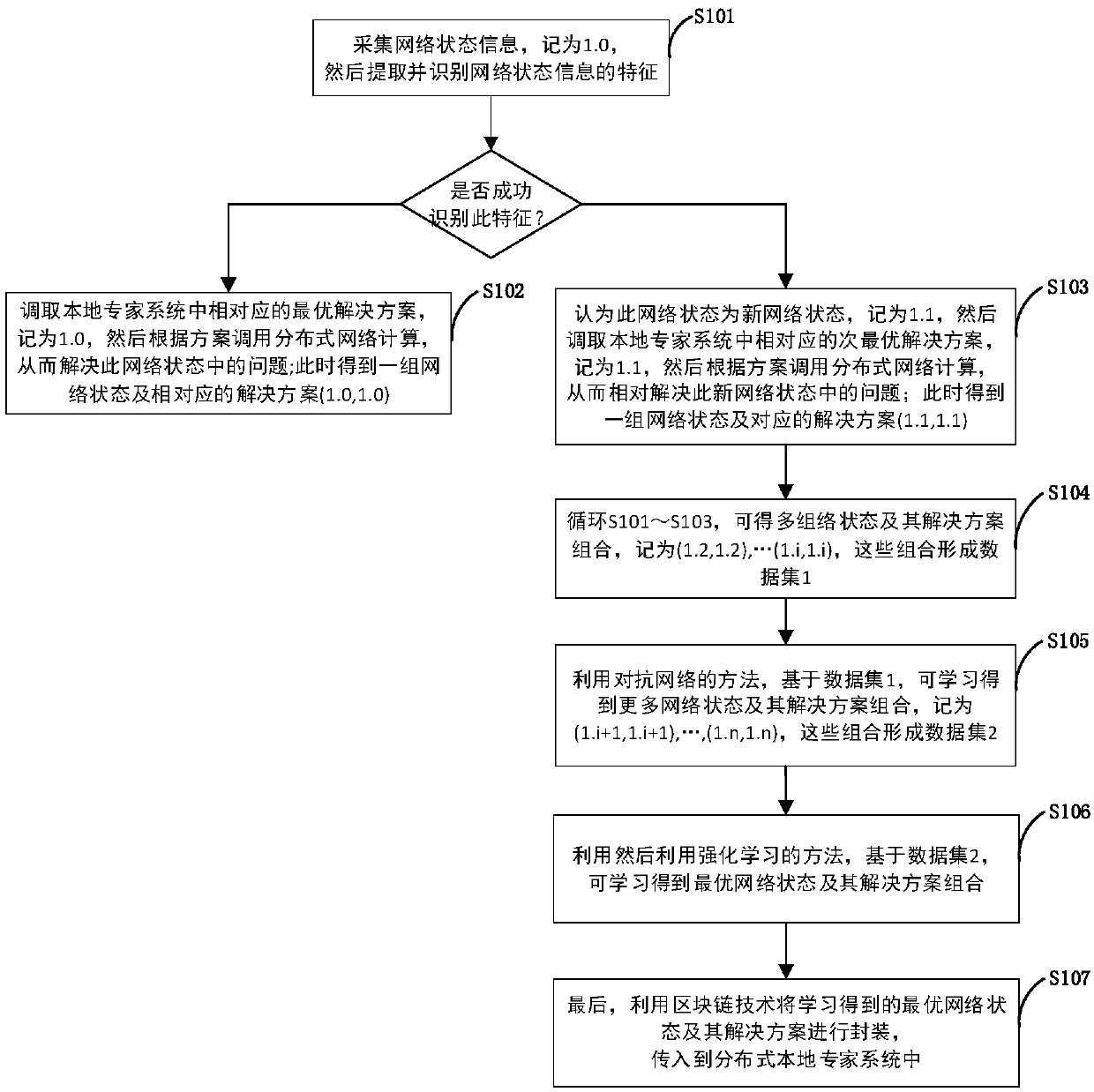 Duplex enabled network attack and defense method and system based on distributed and artificial intelligence