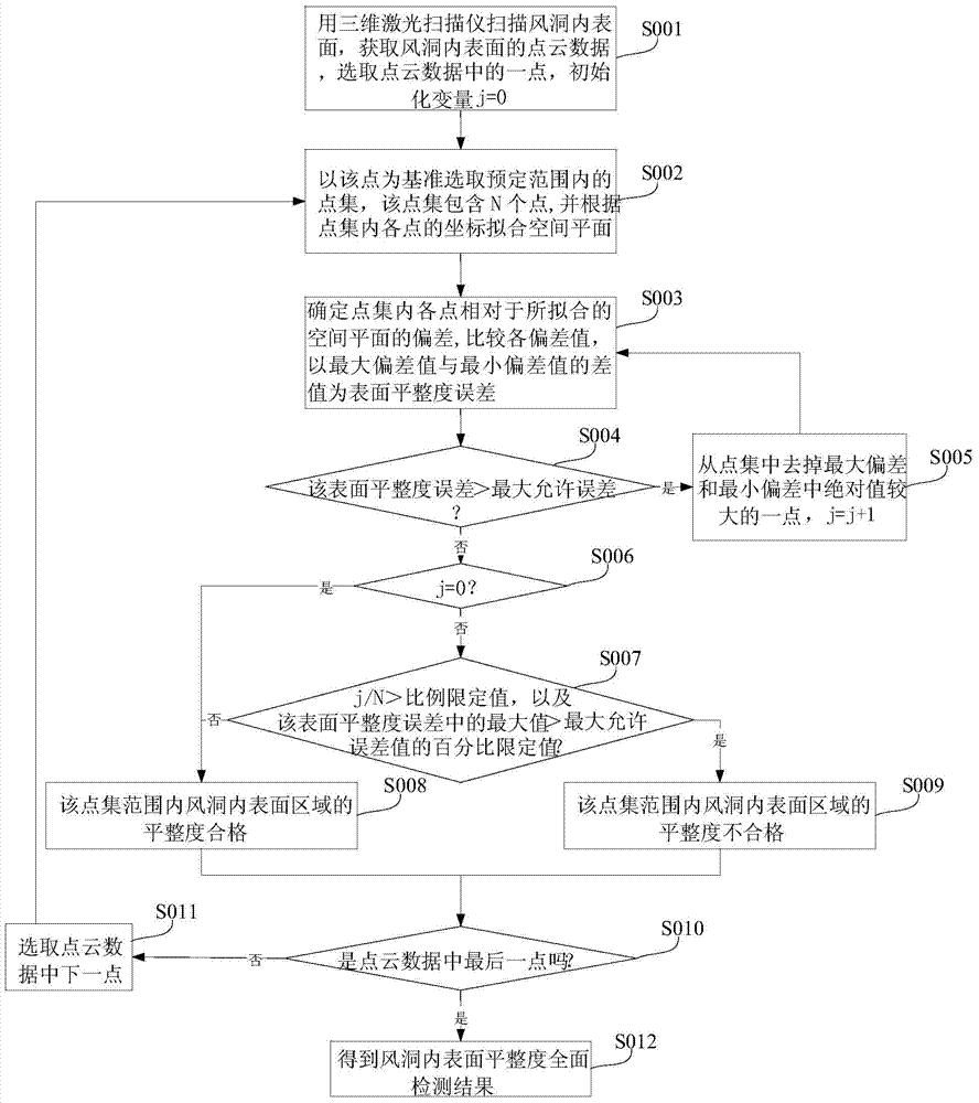 Method for detecting smoothness of inner surfaces of wind tunnels