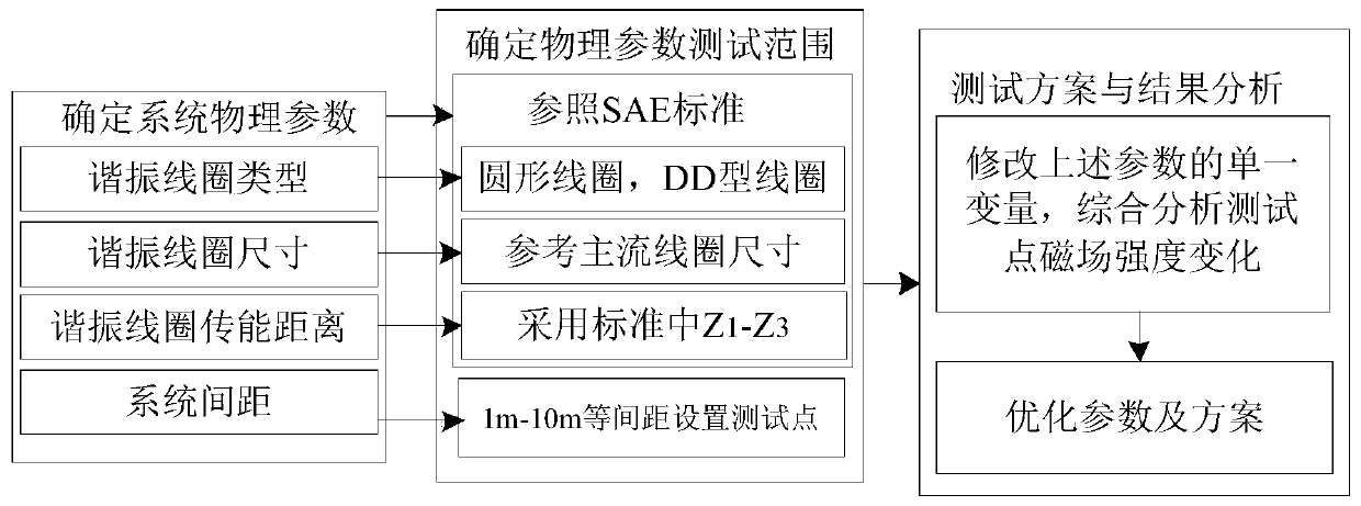 Test judgment method of influence on coexistence among multiple groups of systems by wireless power transmission system parameter