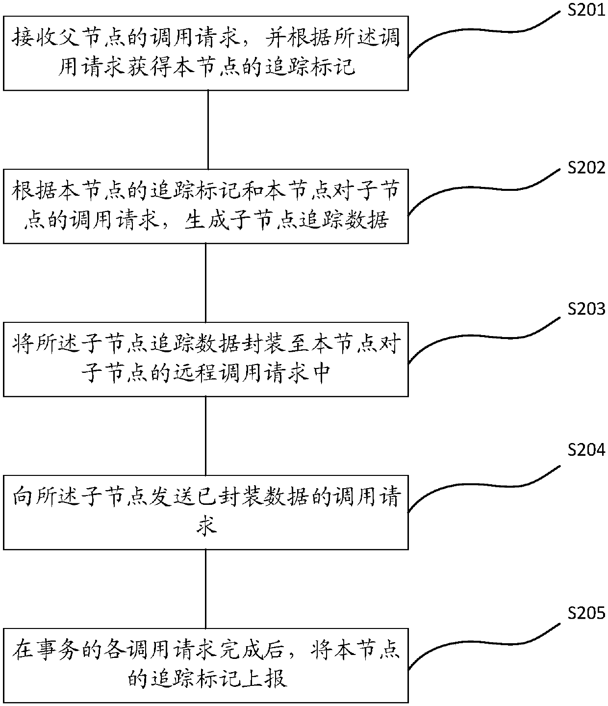 Link tracking method, device and system for distributed system