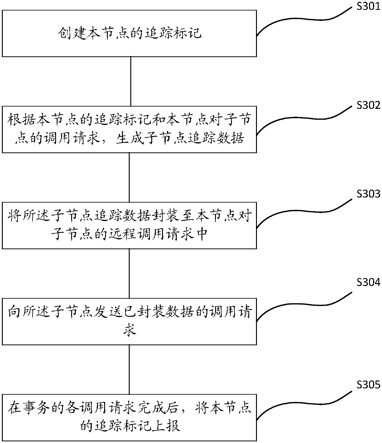 Link tracking method, device and system for distributed system