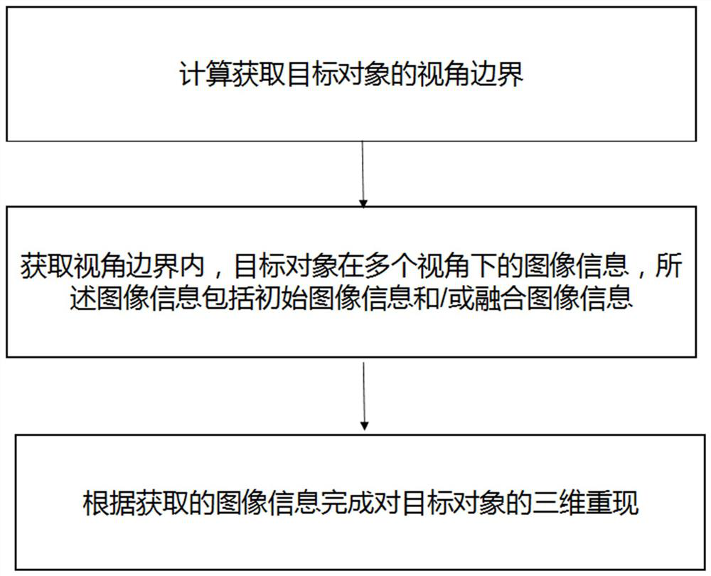 A three-dimensional reconstruction method and system of a target object