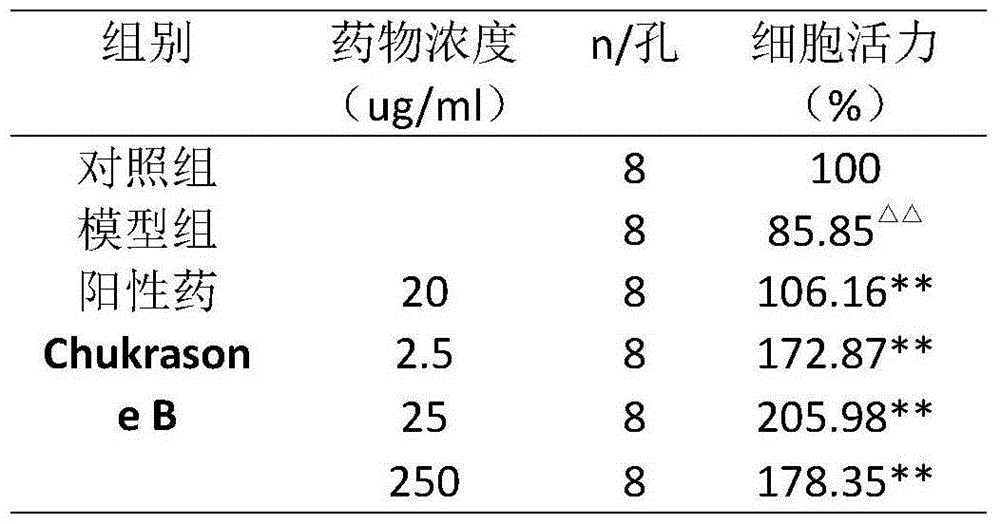 Application of chukrasone B in preparation of medicine for treating acute gout