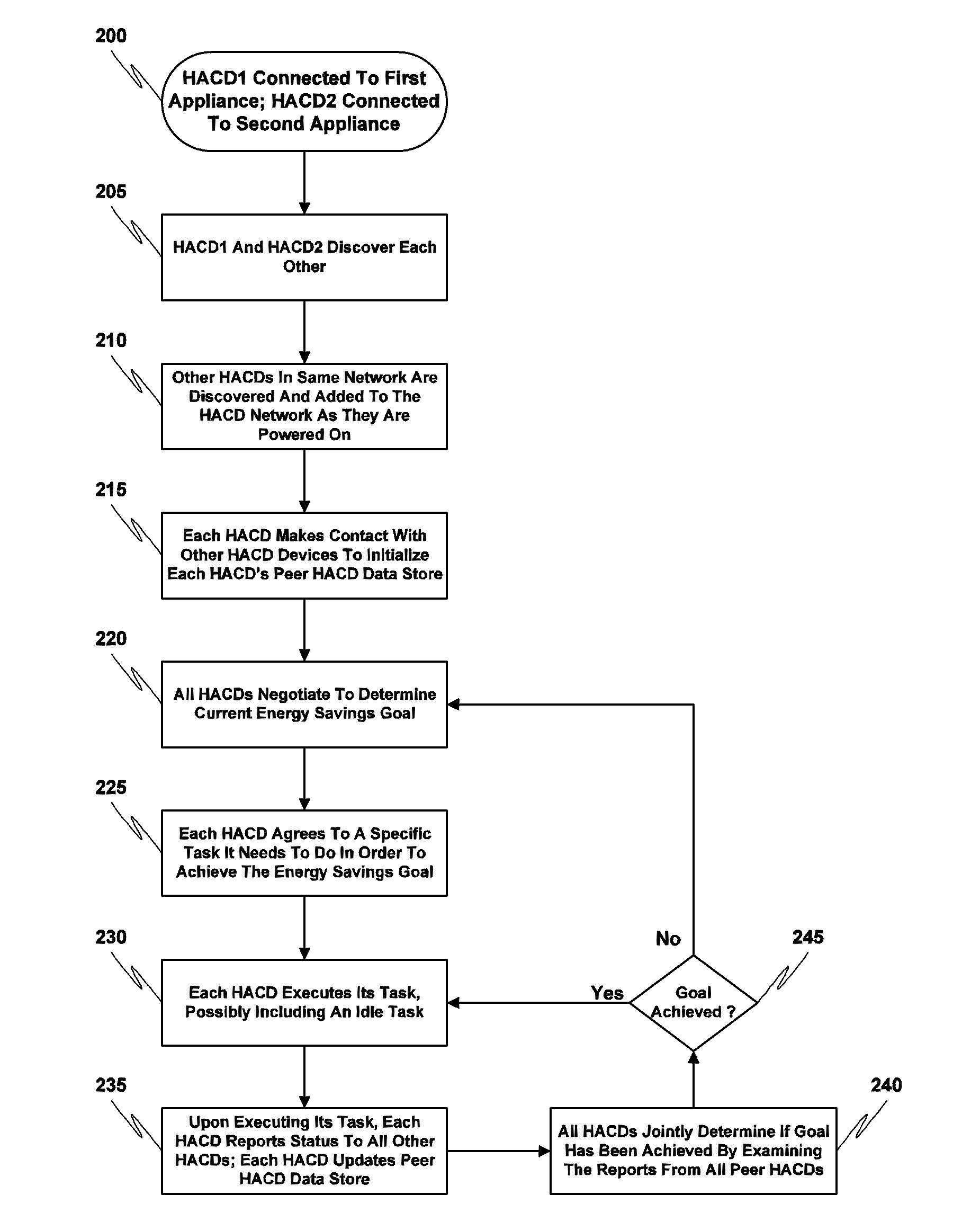 Peer-to-peer home automation management