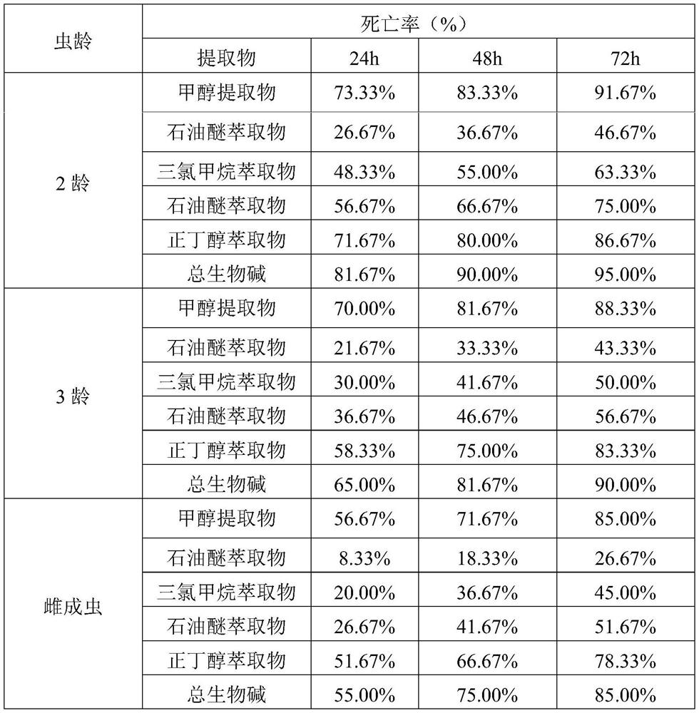 The invention further discloses application of Delphinium brunonianum Royle or Delphinium brunonianum Royle extract in prevention and treatment of Dysmicoccus neobrevipes of sisal hemp