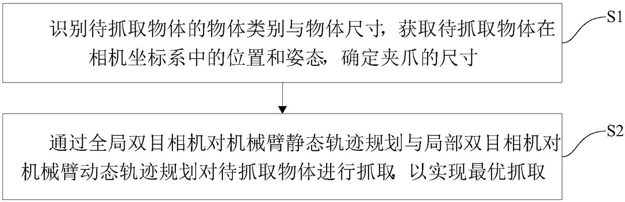 Robot dynamic grabbing method and system based on global and local visual semantics