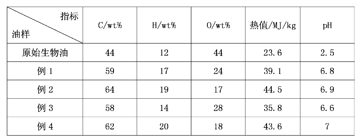 Method for quality improvement of biological oil through catalytic esterification-deoxidize reforming in subcritical alcohol system