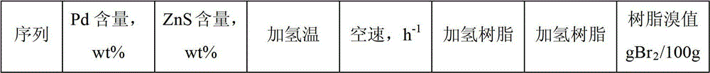 Method for preparing hydrogenated petroleum resin