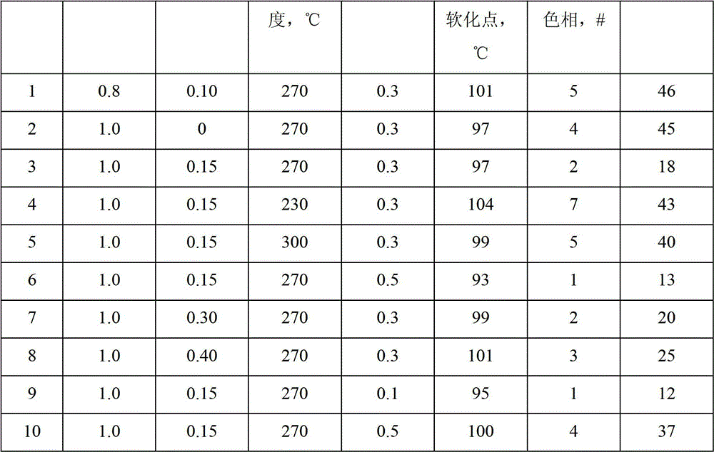 Method for preparing hydrogenated petroleum resin