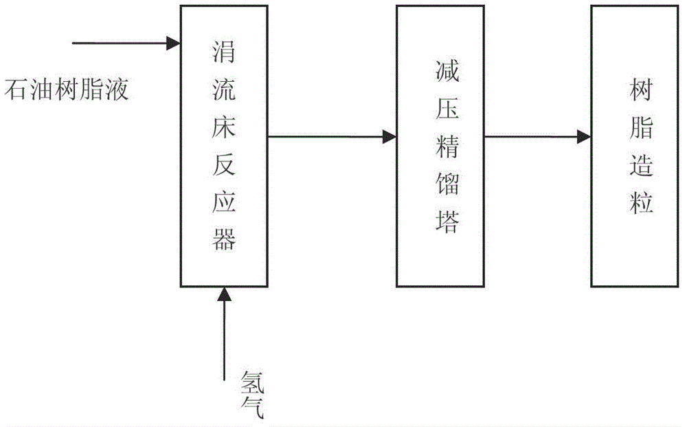 Method for preparing hydrogenated petroleum resin