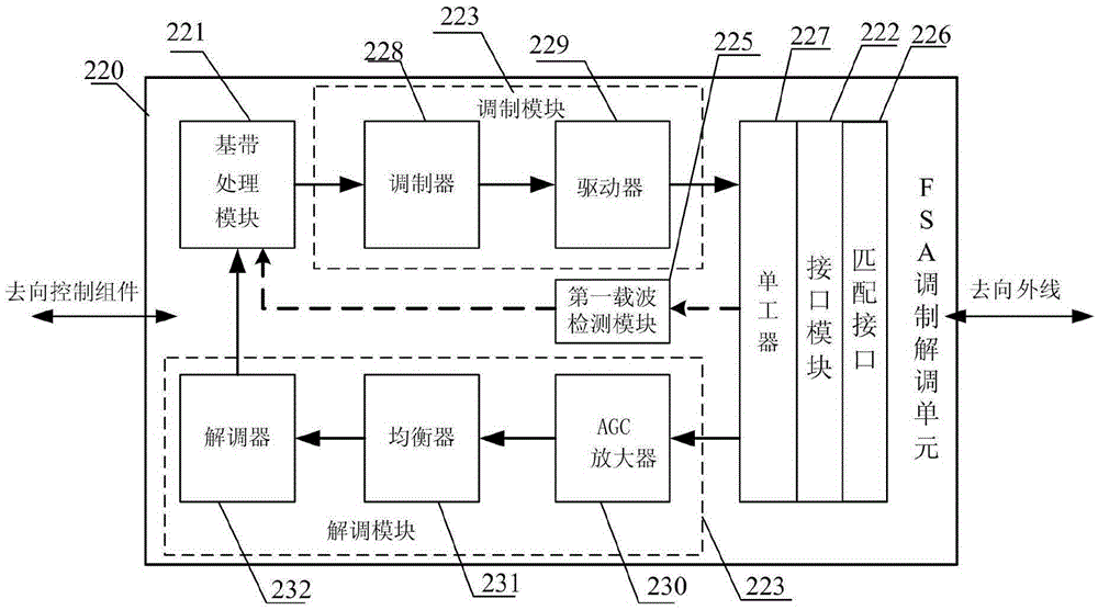 Multi-service bus transmission system and transmission method based on FSK modem