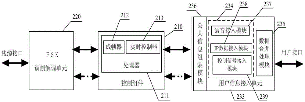 Multi-service bus transmission system and transmission method based on FSK modem