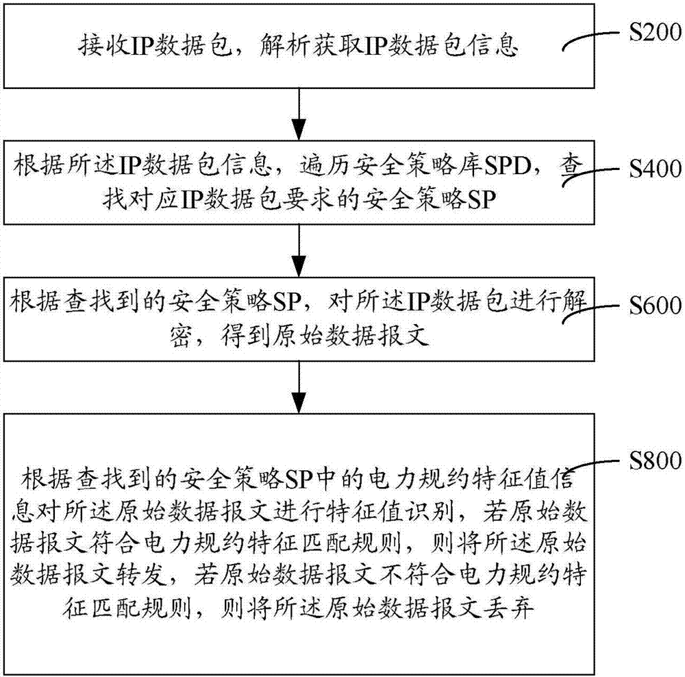 ipsec VPN secure forwarding method and system dealing with power protocol