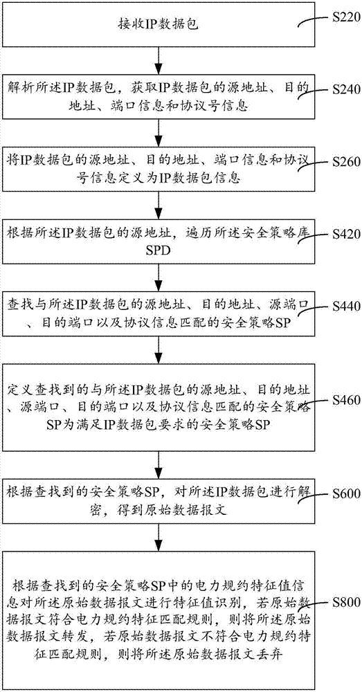 ipsec VPN secure forwarding method and system dealing with power protocol