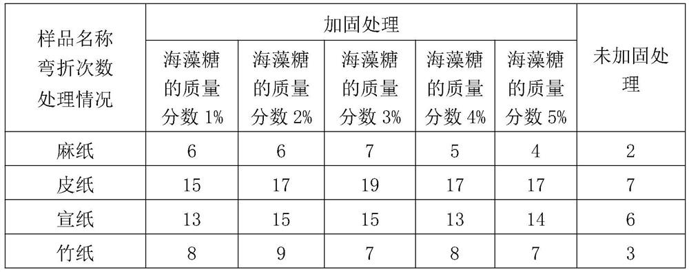 A reinforcing agent for the protection of ancient paper cultural relics and its use and preparation method