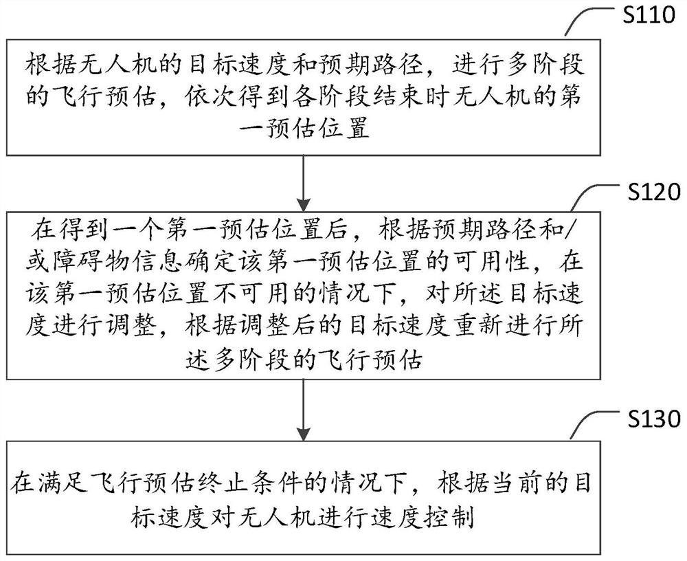 Unmanned aerial vehicle speed control method and device, unmanned aerial vehicle and storage medium