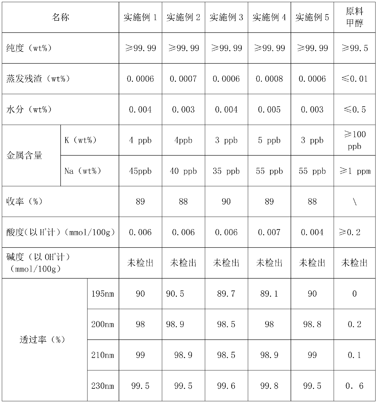 Purification method of methanol for liquid chromatography-mass spectrometry