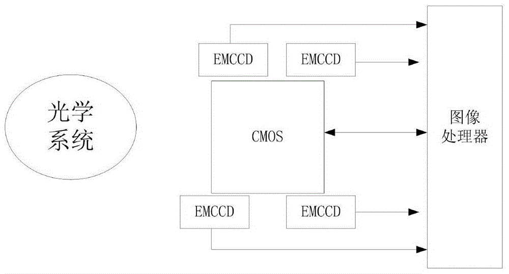 Implementation method of high dynamic star sensor based on emccd and cmos