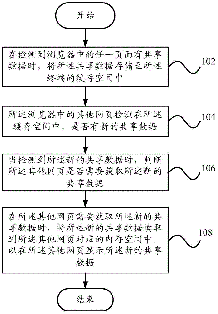 Method and device for browser cross-page data sharing