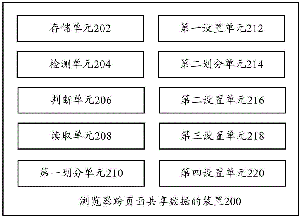 Method and device for browser cross-page data sharing