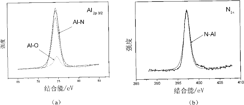 Deposition method capable of enhancing preferred orientation growth of AlN film