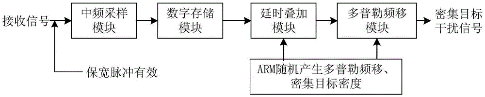 Radar signal processing system based on DRFM (Digital Radio-Frequency Memory) technology and dense target jamming generation method