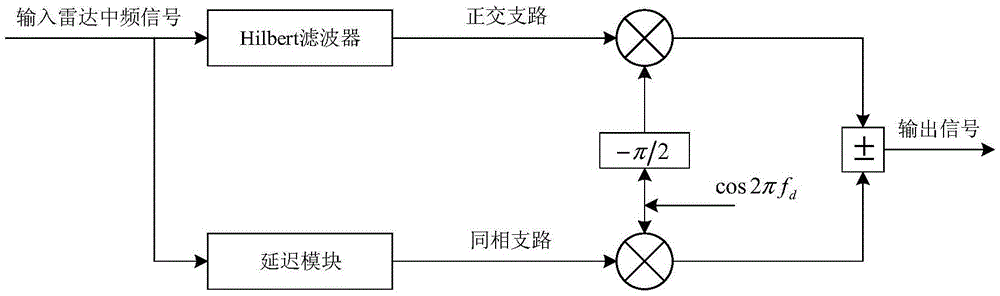 Radar signal processing system based on DRFM (Digital Radio-Frequency Memory) technology and dense target jamming generation method