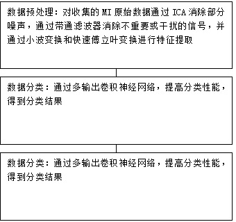 CNN classification model and generative adversarial network-based motor imagery classification method and system