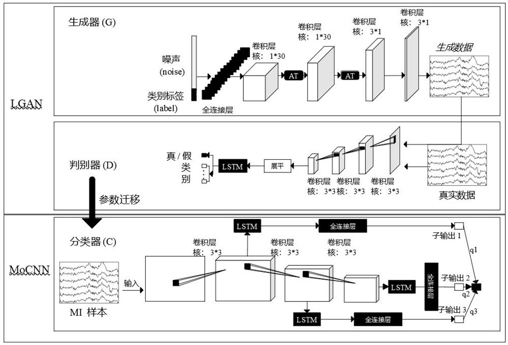 CNN classification model and generative adversarial network-based motor imagery classification method and system