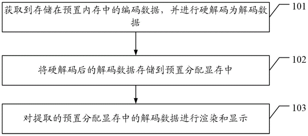 GPU data processing method, GPU, PC architecture processor and GPU data processing system