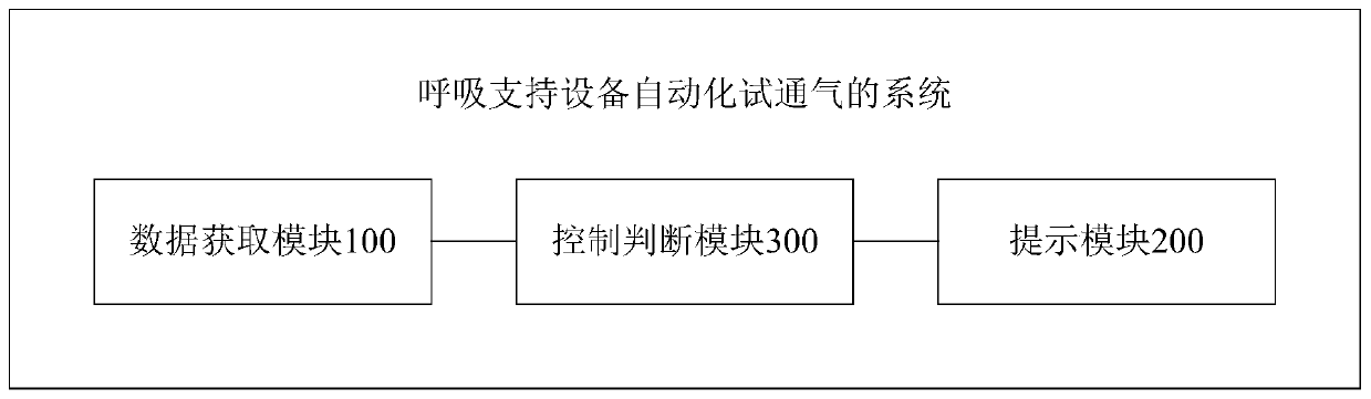 Method and system for automatically testing ventilation of breathing support device