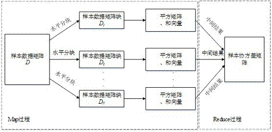 Data dimension reduction method based on parallel principal component analysis (PCA) algorithm