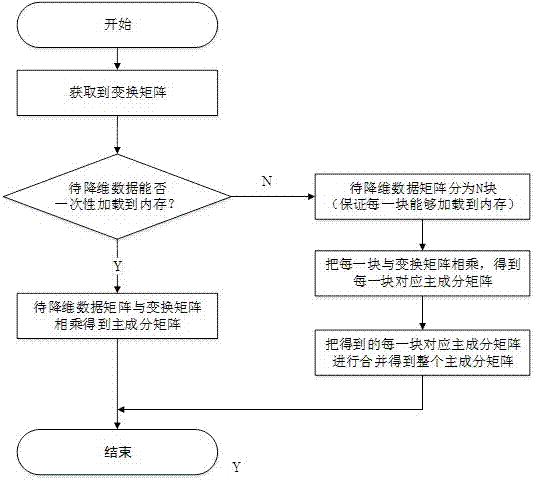 Data dimension reduction method based on parallel principal component analysis (PCA) algorithm