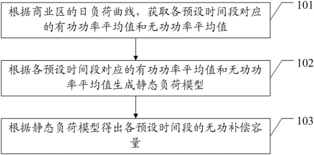 Comprehensive compensation device configuration method based on business district load group external characteristics