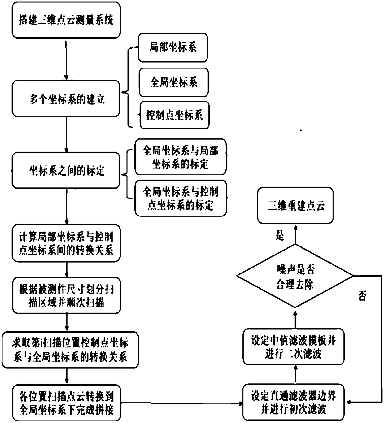 High-precision measuring method for three-dimensional shape of surface of large-sized measured part