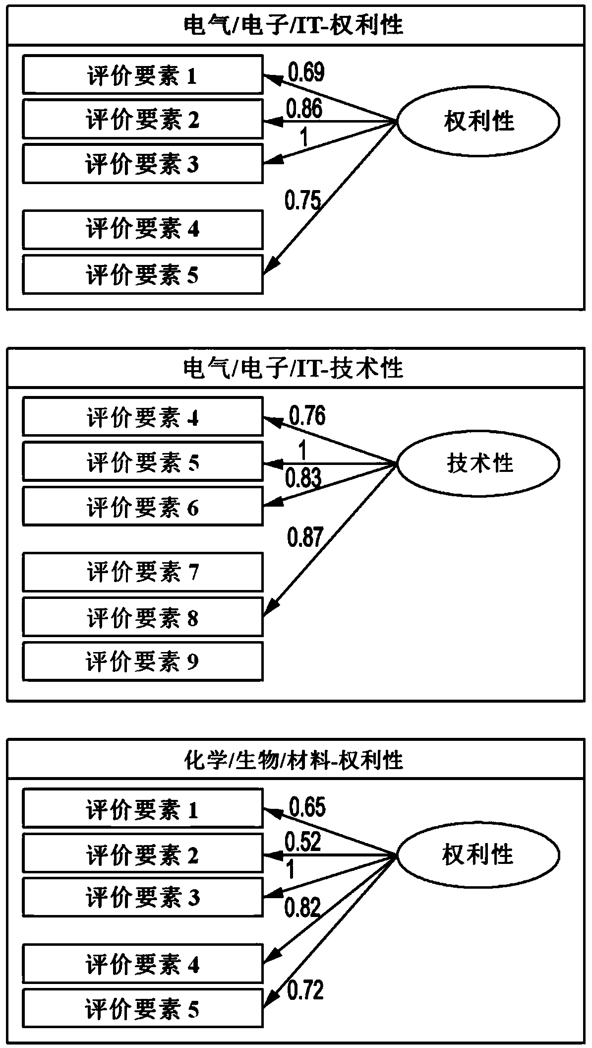 Method and system on evaluating patent using structural equation model and system for executing same