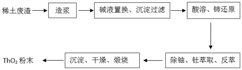 Method for extracting and preparing nuclear-grade ThO2 powder from rare earth waste residues