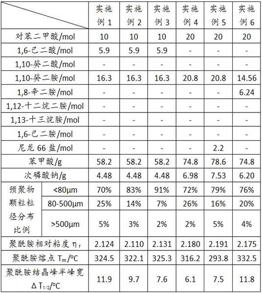 A kind of high crystallization rate polyamide and its preparation method and application