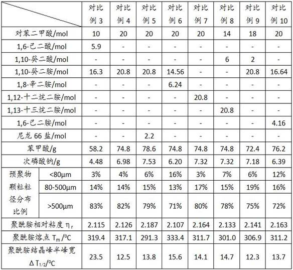 A kind of high crystallization rate polyamide and its preparation method and application