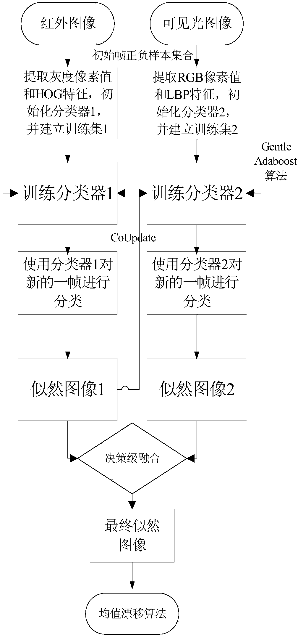 Dual-model image decision fusion tracking method based on mutual updating of models