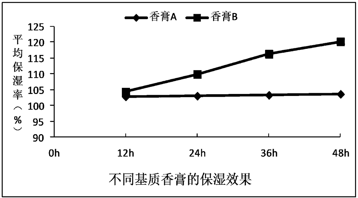 A kind of plant essential oil balm and preparation method thereof