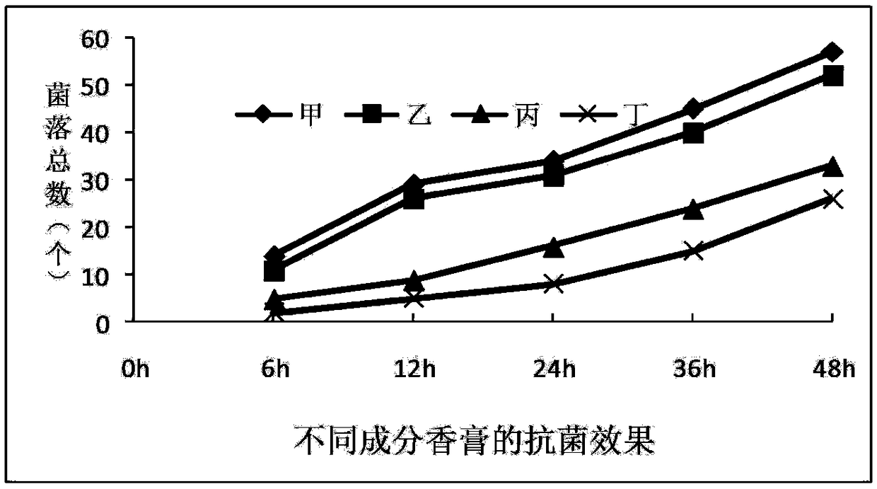 A kind of plant essential oil balm and preparation method thereof