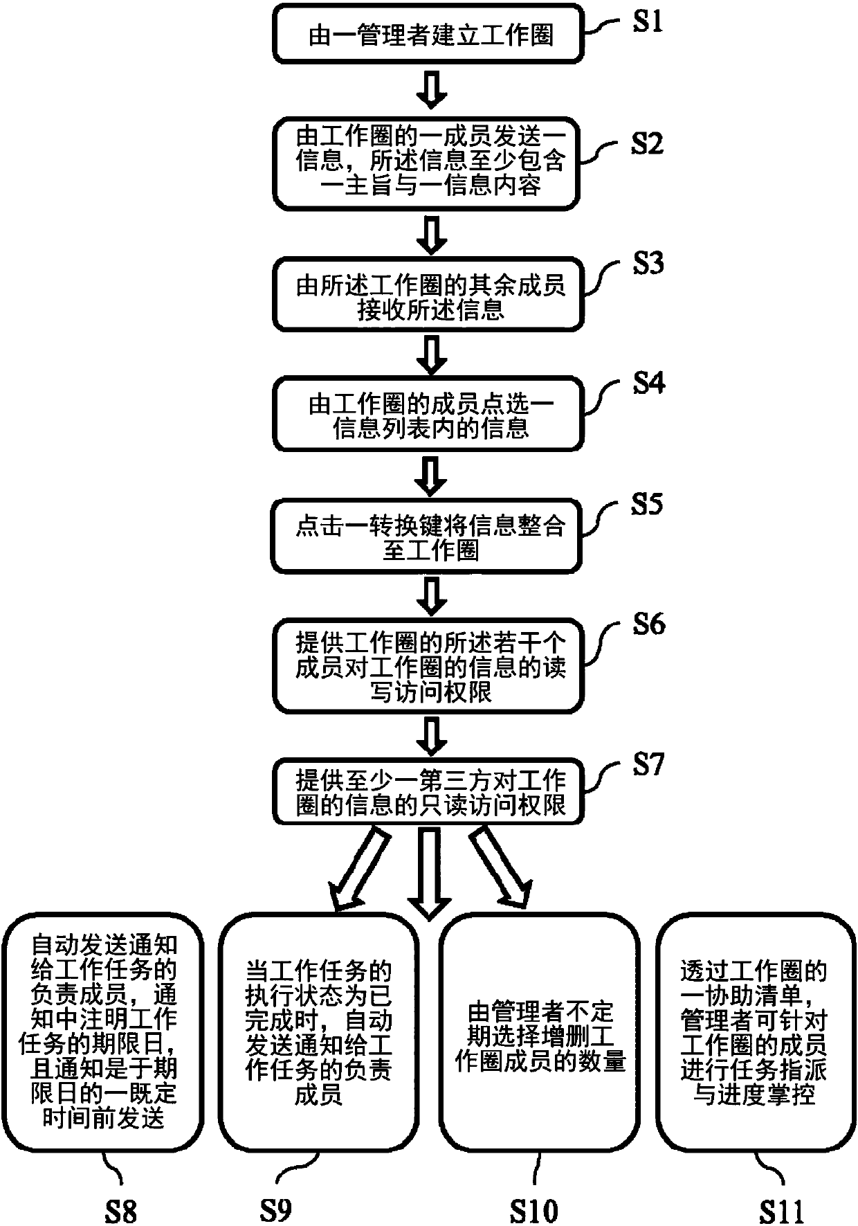 Method and system for information structuring