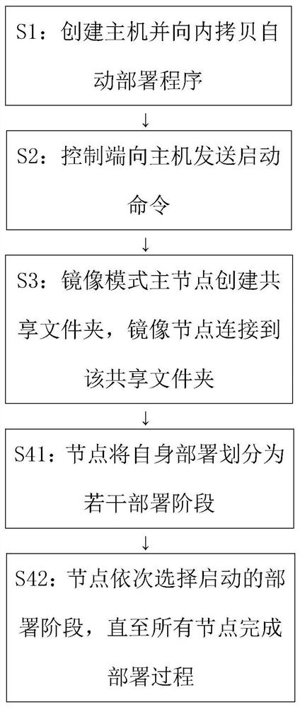 A method for automatic deployment of SQL Server database mirroring mode