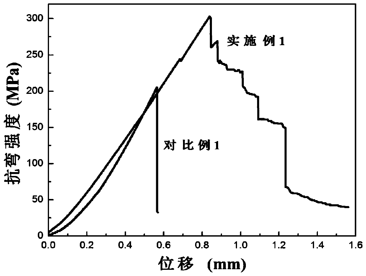 Preparation method of Cf/SiC composite material with HfB2 interface