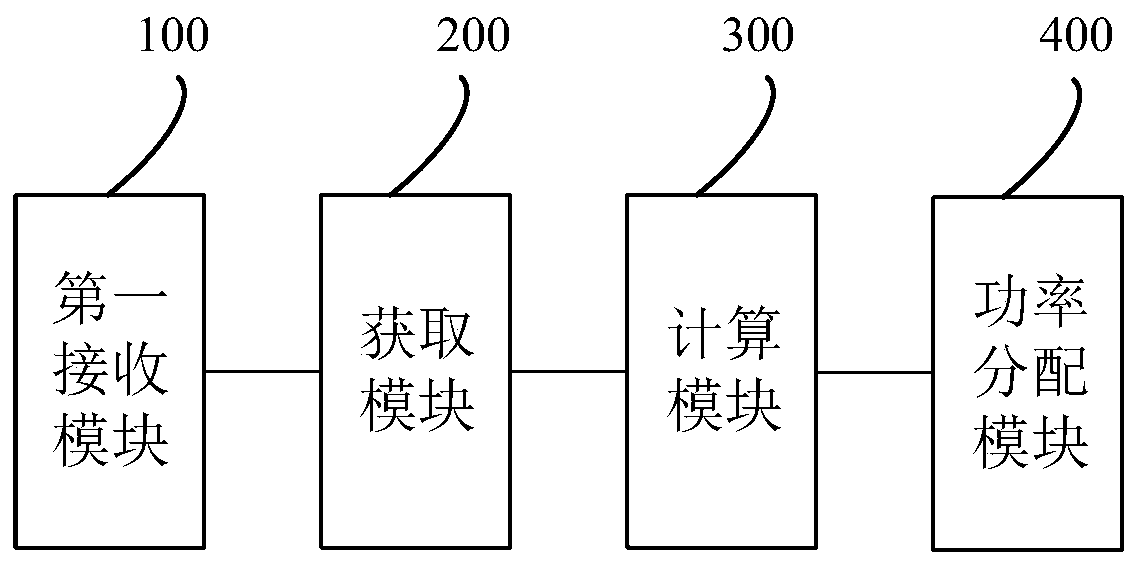 Charging system power distribution method, system and device