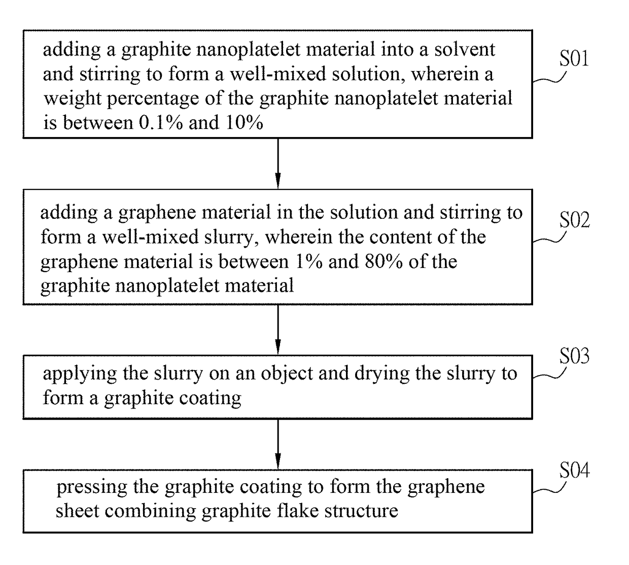 Slurry for manufacturing graphene sheet combining graphite flake structure