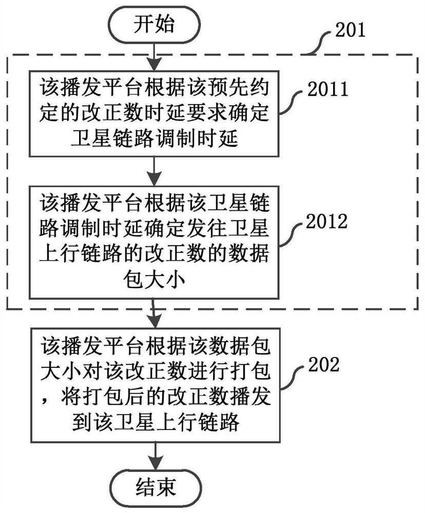 Correction number transmission method and system