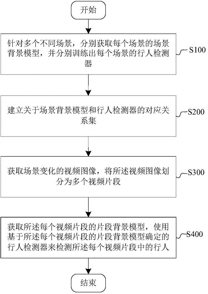 Method for utilizing multiple detectors to conduct pedestrian detection on video images of scene change