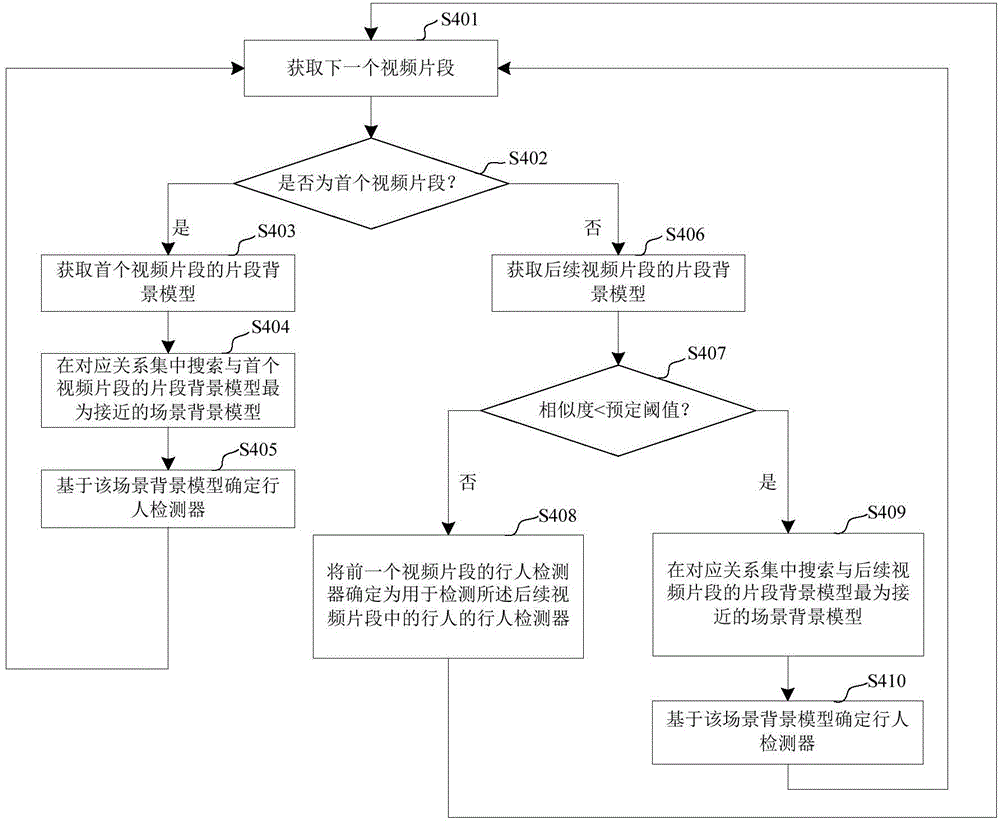 Method for utilizing multiple detectors to conduct pedestrian detection on video images of scene change